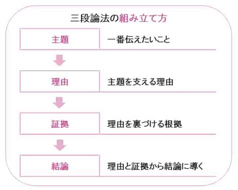 五段論法|三段論法